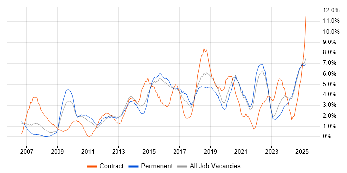 Job vacancy trend for Stakeholder Management in Lincolnshire