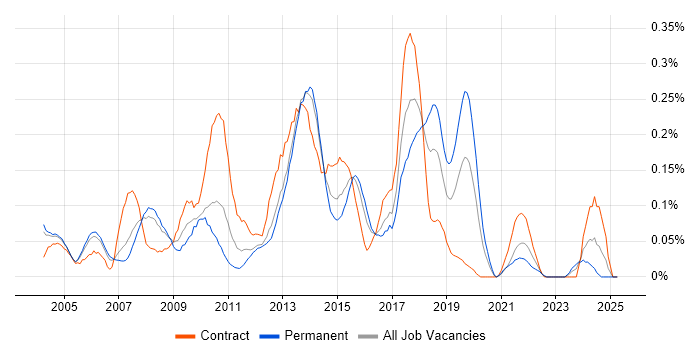 Job vacancy trend for Star Schema in Berkshire