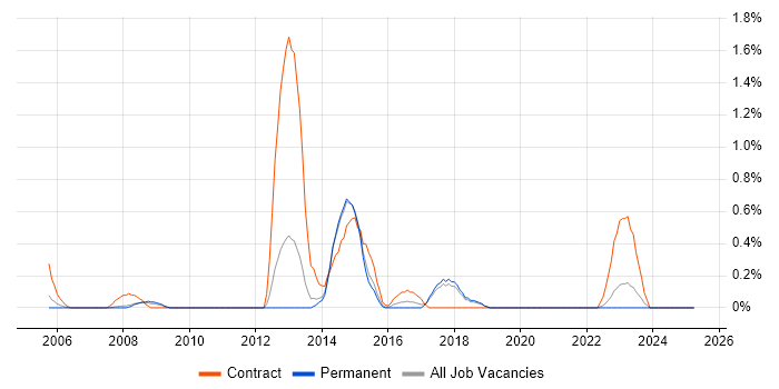 Job vacancy trend for Star Schema in Dorset