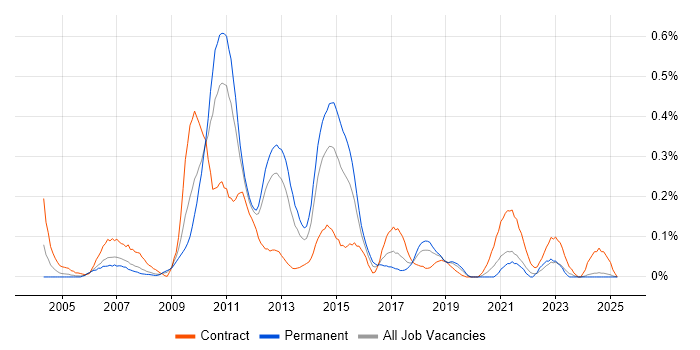 Job vacancy trend for Star Schema in Hampshire