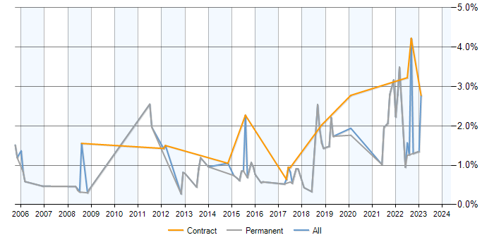 Job vacancy trend for Statistical Analysis in Basingstoke