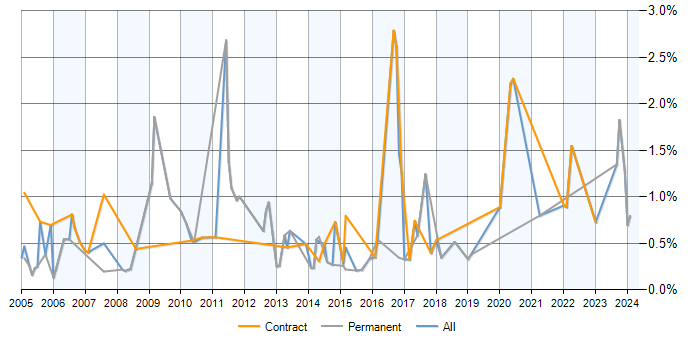 Job vacancy trend for Statistical Analysis in Milton Keynes