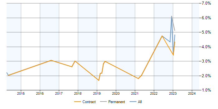 Job vacancy trend for Statistical Analyst in Newport