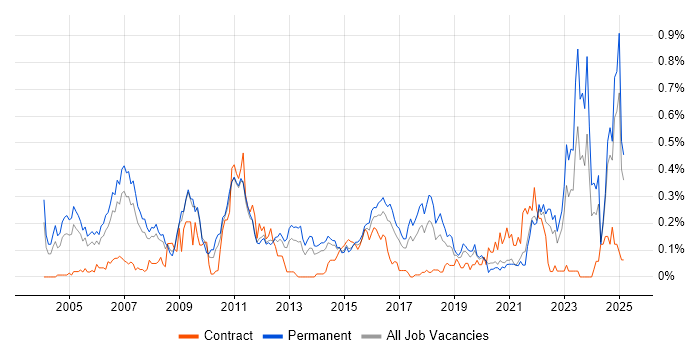 Job vacancy trend for Statistical Modelling in Yorkshire