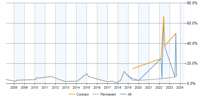 Job vacancy trend for Statistics in Abingdon