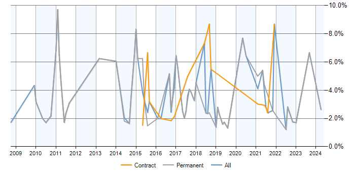 Job vacancy trend for Statistics in Exeter