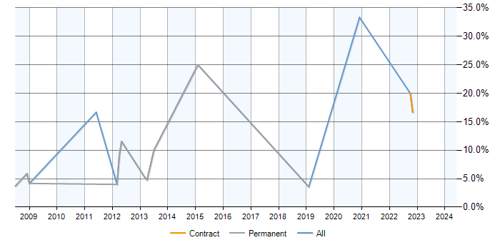 Job vacancy trend for Statistics in Huntingdon