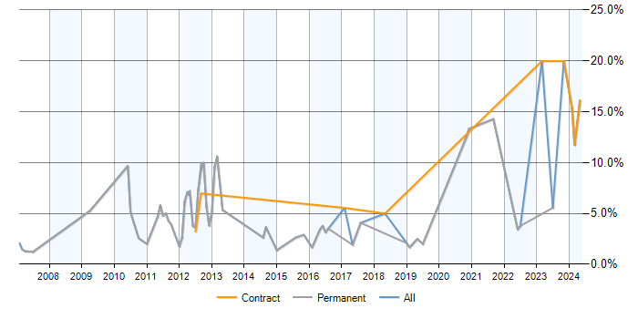 Job vacancy trend for Statistics in Leatherhead
