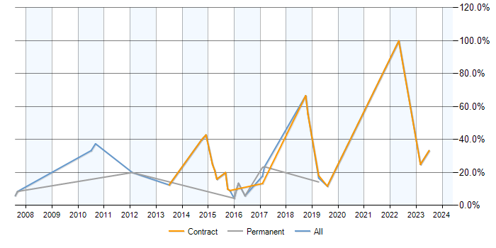 Job vacancy trend for Statistics in Yeovil