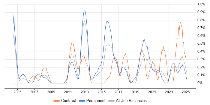 Job vacancy trend for Strategic Planning in Merseyside