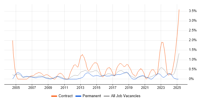 Job vacancy trend for Supplier Management in Somerset