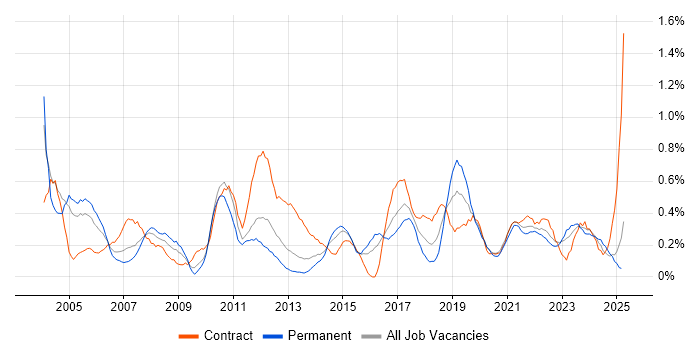 Job vacancy trend for Supplier Management in Wales