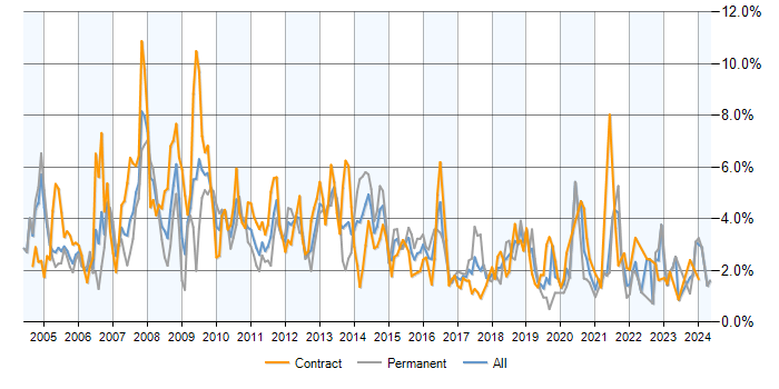 Job vacancy trend for Support Analyst in Milton Keynes