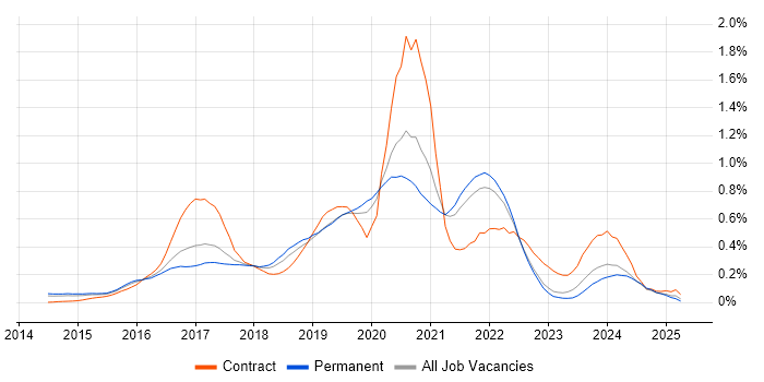 Job vacancy trend for Swift in Yorkshire