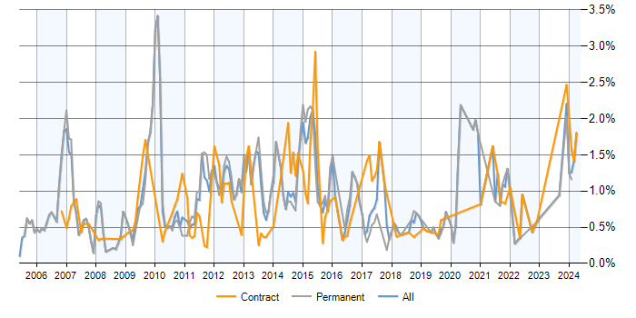 Job vacancy trend for Symantec in Reading