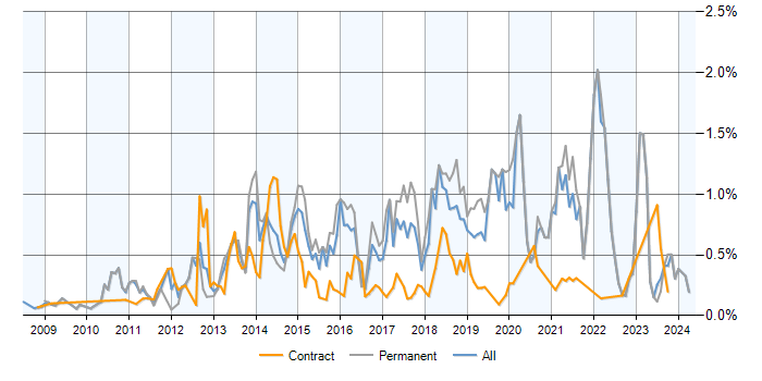 Job vacancy trend for Symfony in the South West