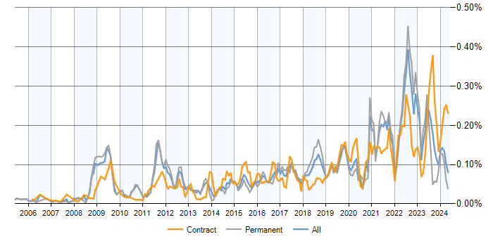 Job vacancy trend for SysML in the UK excluding London