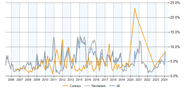Job vacancy trend for T-SQL in Warrington