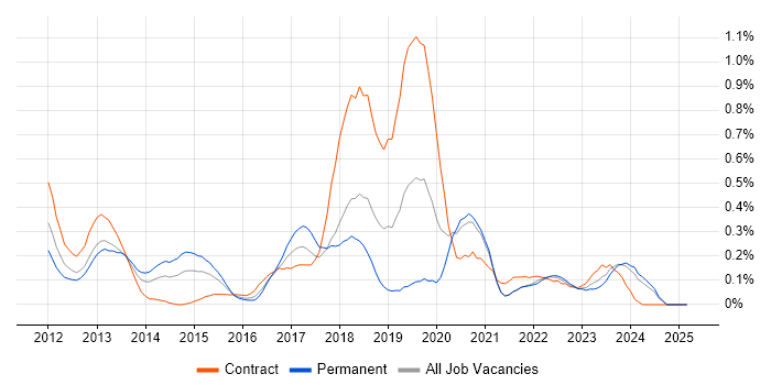 Job vacancy trend for Talend in Buckinghamshire