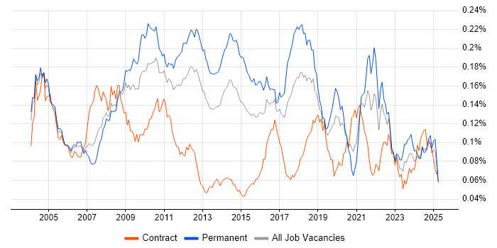 Job vacancy trend for Tandem in the UK