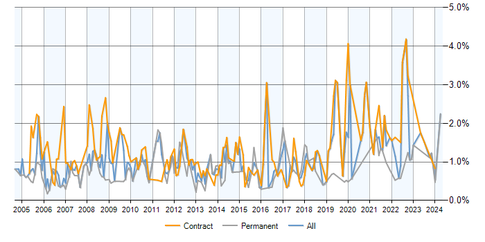 Job vacancy trend for Technical Analyst in Milton Keynes