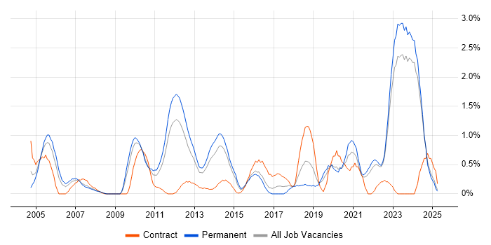 Job vacancy trend for Technical Architecture in Leicestershire