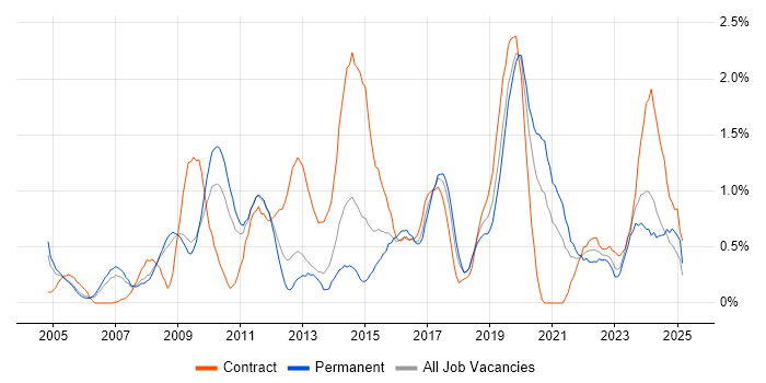 Job vacancy trend for Technical Architecture in Warwickshire