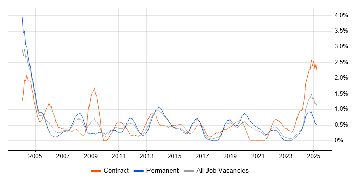 Job vacancy trend for Technical Manager in Liverpool