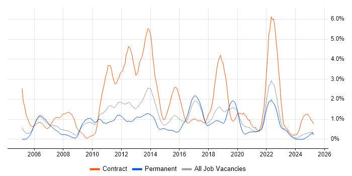 Job vacancy trend for Test Strategy in Somerset