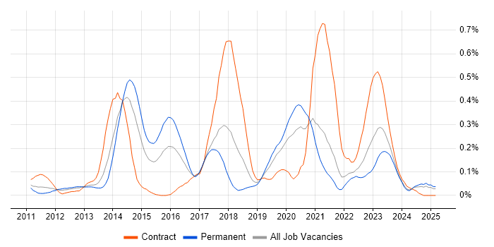 Job vacancy trend for TestNG in Hampshire