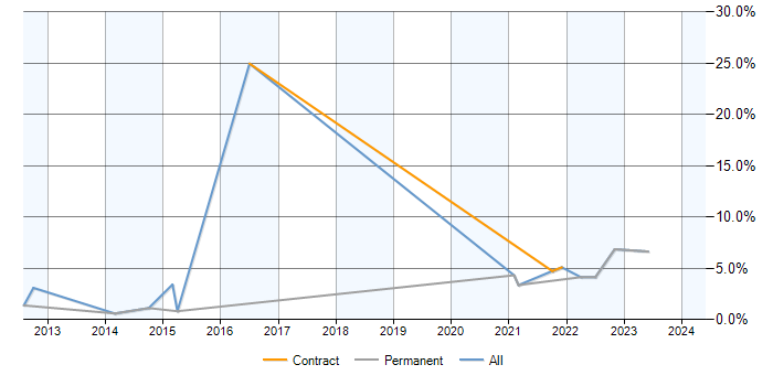 Job vacancy trend for Ticket Management in Woking