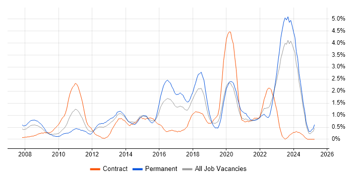 Job vacancy trend for TOGAF in Merseyside