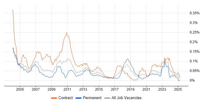 Job vacancy trend for Tradeweb in London