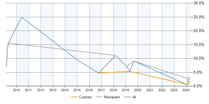 Job vacancy trend for Trend Analysis in Corsham