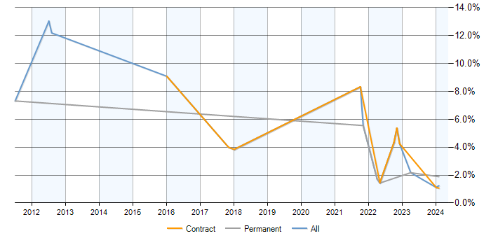 Job vacancy trend for Trend Analysis in Stevenage