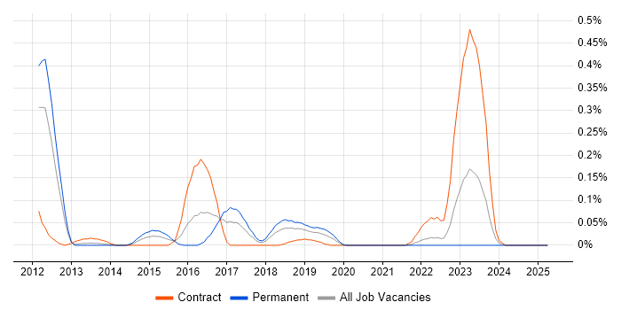 Job vacancy trend for Tufin in Hampshire