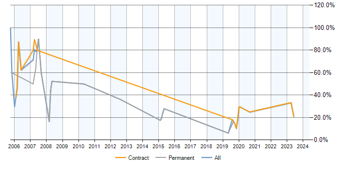 Job vacancy trend for UML in Malmesbury
