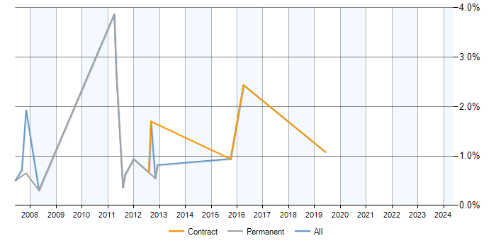 Job vacancy trend for UML Analyst in Basingstoke