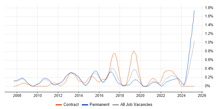 Job vacancy trend for Unified Communications in Cambridgeshire