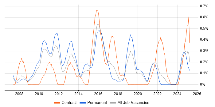 Job vacancy trend for Unified Communications in Gloucestershire