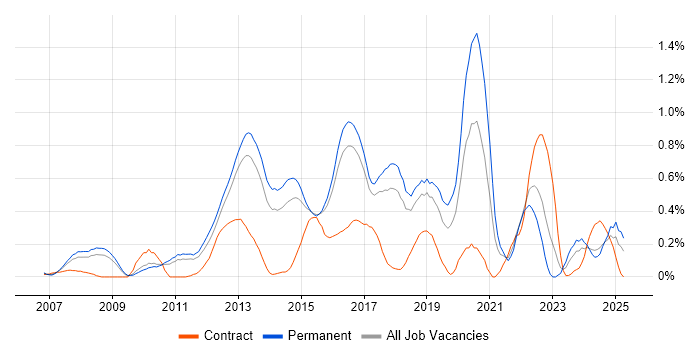 Job vacancy trend for Unified Communications in Hertfordshire