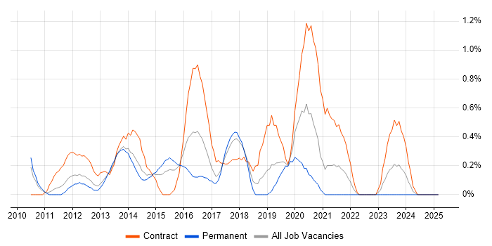 Job vacancy trend for Unified Communications in Warwickshire