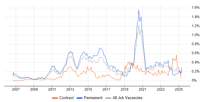 Job vacancy trend for Unified Communications in Yorkshire