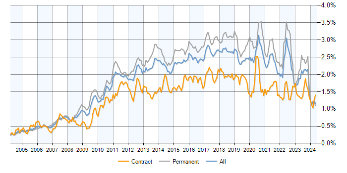 Job vacancy trend for Unit Testing in the UK excluding London