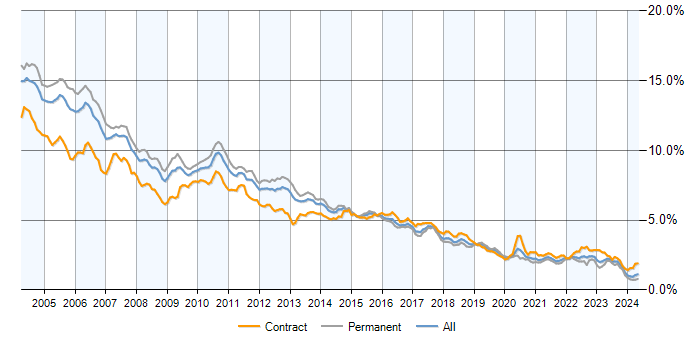 Job vacancy trend for Unix in England