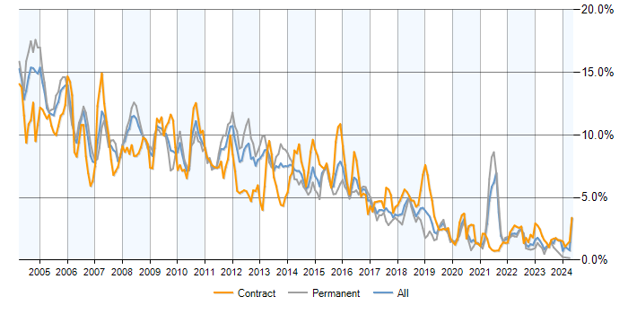 Job vacancy trend for Unix in Hampshire
