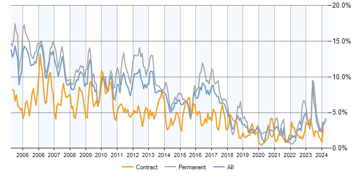 Job vacancy trend for Unix in Reading