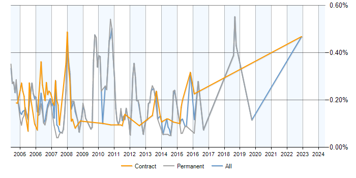 Job vacancy trend for Unix Analyst in Berkshire