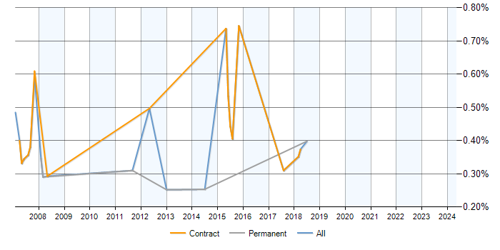 Job vacancy trend for Unix DBA in Milton Keynes