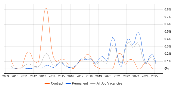 Job vacancy trend for Unreal Engine in Surrey